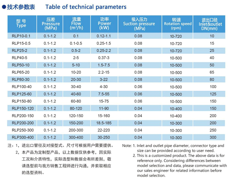 RLP型转子泵-技术参数图.png