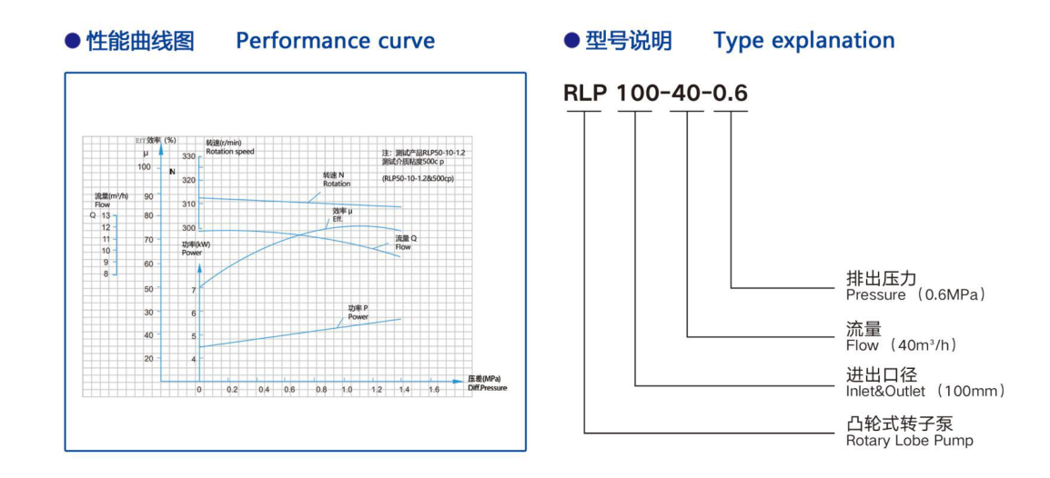 RLP型转子泵-性能曲线图.png